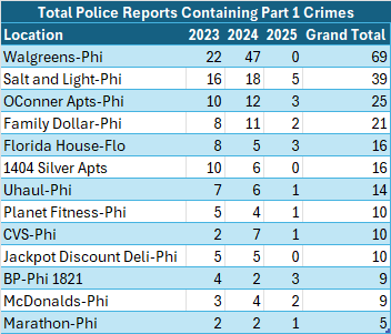 RD philosophy sites in most police reports involving part 1